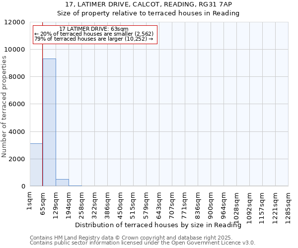 17, LATIMER DRIVE, CALCOT, READING, RG31 7AP: Size of property relative to terraced houses houses in Reading