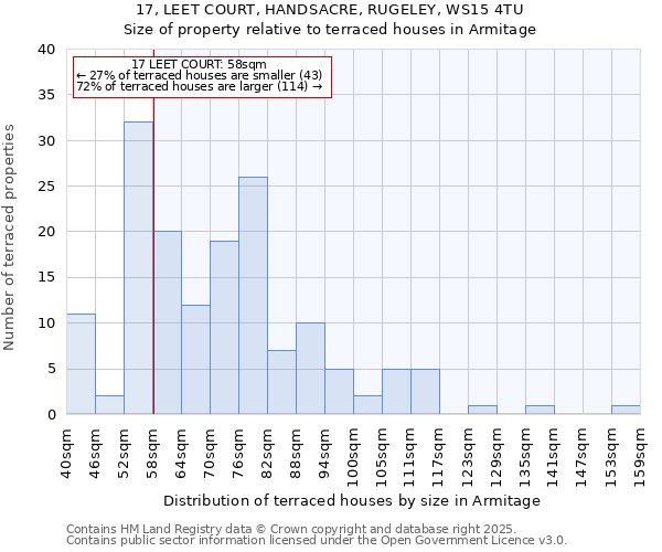 17, LEET COURT, HANDSACRE, RUGELEY, WS15 4TU: Size of property relative to terraced houses houses in Armitage