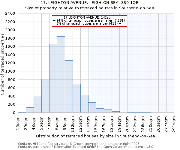 17, LEIGHTON AVENUE, LEIGH-ON-SEA, SS9 1QB: Size of property relative to terraced houses houses in Southend-on-Sea