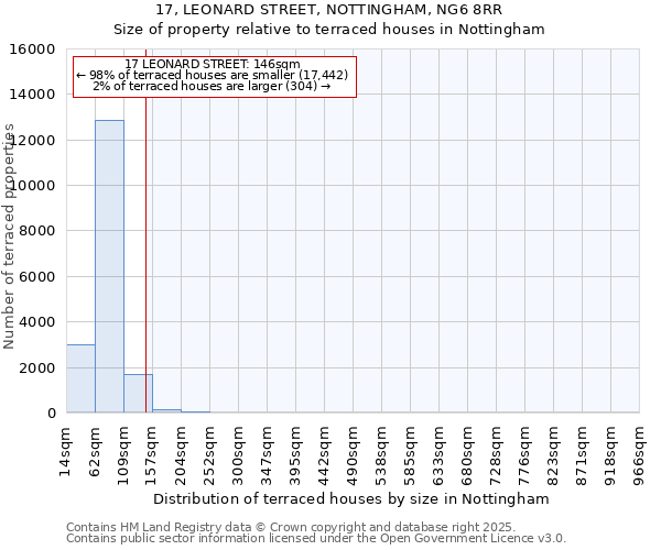 17, LEONARD STREET, NOTTINGHAM, NG6 8RR: Size of property relative to terraced houses houses in Nottingham