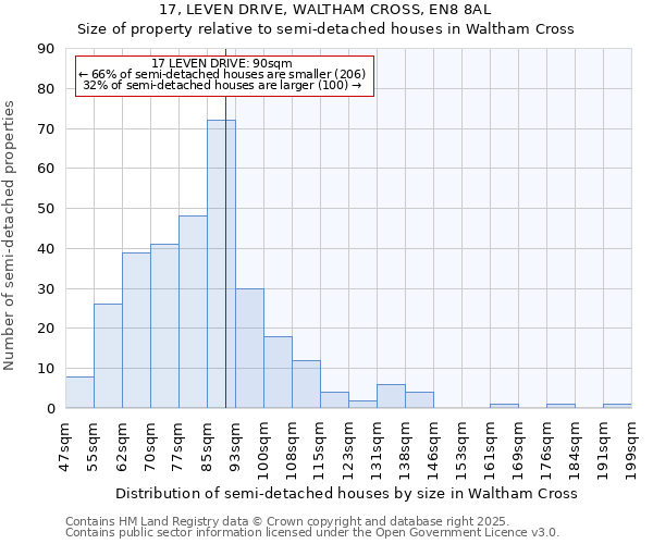 17, LEVEN DRIVE, WALTHAM CROSS, EN8 8AL: Size of property relative to semi-detached houses houses in Waltham Cross