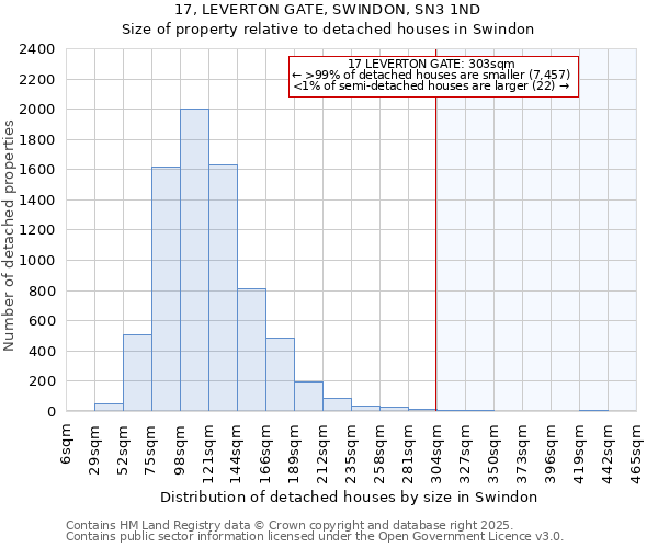 17, LEVERTON GATE, SWINDON, SN3 1ND: Size of property relative to detached houses houses in Swindon