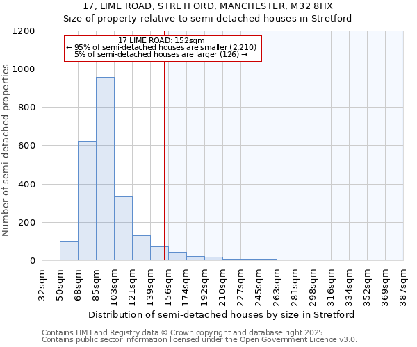 17, LIME ROAD, STRETFORD, MANCHESTER, M32 8HX: Size of property relative to semi-detached houses houses in Stretford