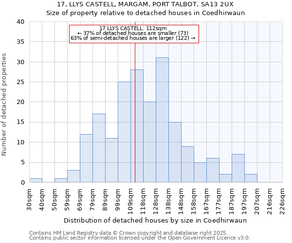 17, LLYS CASTELL, MARGAM, PORT TALBOT, SA13 2UX: Size of property relative to detached houses houses in Coedhirwaun