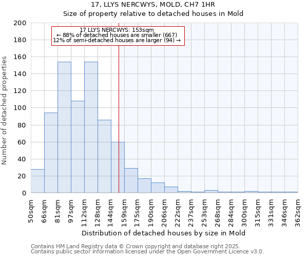 17, LLYS NERCWYS, MOLD, CH7 1HR: Size of property relative to detached houses houses in Mold