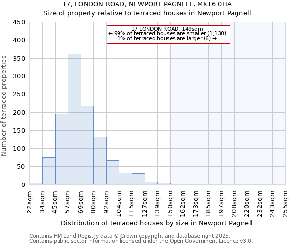 17, LONDON ROAD, NEWPORT PAGNELL, MK16 0HA: Size of property relative to terraced houses houses in Newport Pagnell