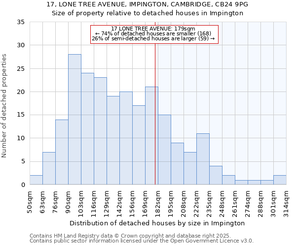 17, LONE TREE AVENUE, IMPINGTON, CAMBRIDGE, CB24 9PG: Size of property relative to detached houses houses in Impington