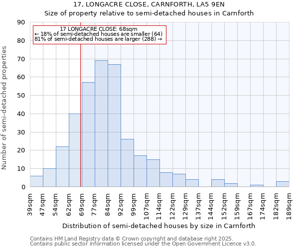 17, LONGACRE CLOSE, CARNFORTH, LA5 9EN: Size of property relative to semi-detached houses houses in Carnforth
