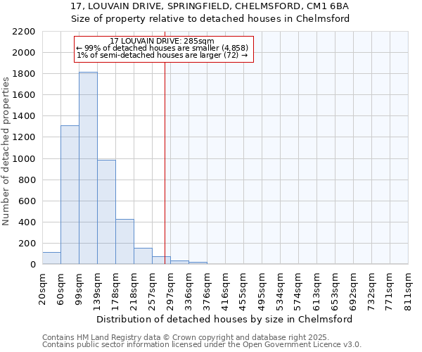 17, LOUVAIN DRIVE, SPRINGFIELD, CHELMSFORD, CM1 6BA: Size of property relative to detached houses houses in Chelmsford