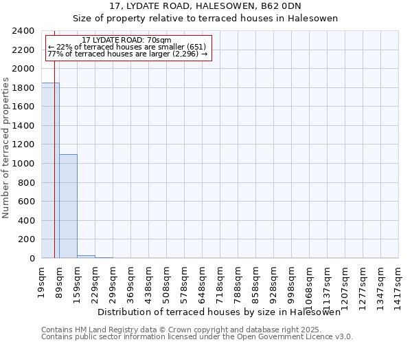 17, LYDATE ROAD, HALESOWEN, B62 0DN: Size of property relative to terraced houses houses in Halesowen