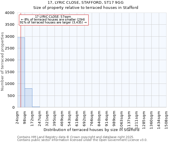 17, LYRIC CLOSE, STAFFORD, ST17 9GG: Size of property relative to terraced houses houses in Stafford