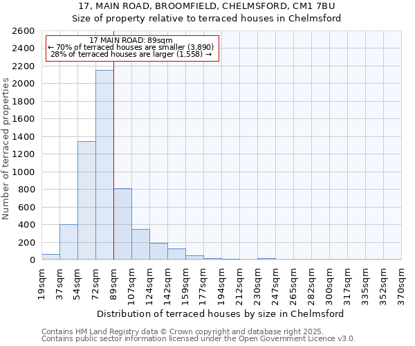 17, MAIN ROAD, BROOMFIELD, CHELMSFORD, CM1 7BU: Size of property relative to terraced houses houses in Chelmsford