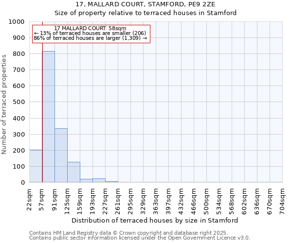 17, MALLARD COURT, STAMFORD, PE9 2ZE: Size of property relative to terraced houses houses in Stamford