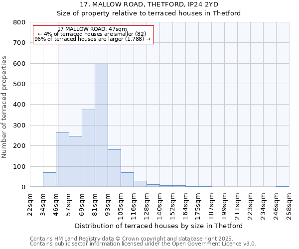 17, MALLOW ROAD, THETFORD, IP24 2YD: Size of property relative to terraced houses houses in Thetford