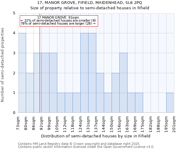 17, MANOR GROVE, FIFIELD, MAIDENHEAD, SL6 2PQ: Size of property relative to semi-detached houses houses in Fifield