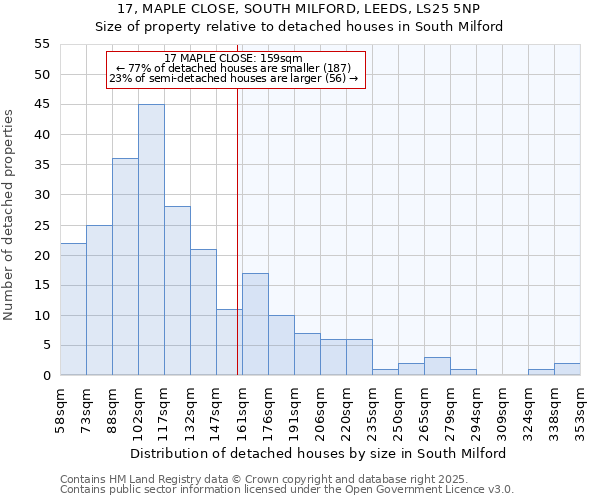 17, MAPLE CLOSE, SOUTH MILFORD, LEEDS, LS25 5NP: Size of property relative to detached houses houses in South Milford