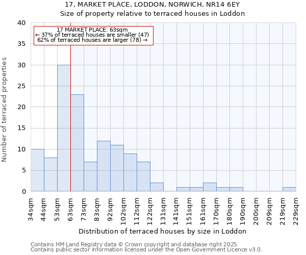 17, MARKET PLACE, LODDON, NORWICH, NR14 6EY: Size of property relative to terraced houses houses in Loddon