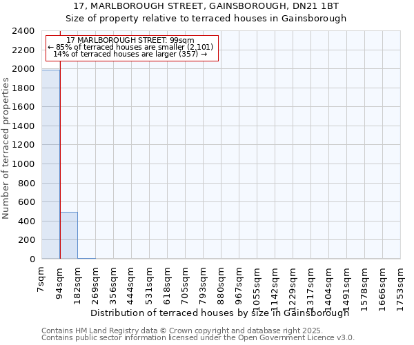 17, MARLBOROUGH STREET, GAINSBOROUGH, DN21 1BT: Size of property relative to terraced houses houses in Gainsborough