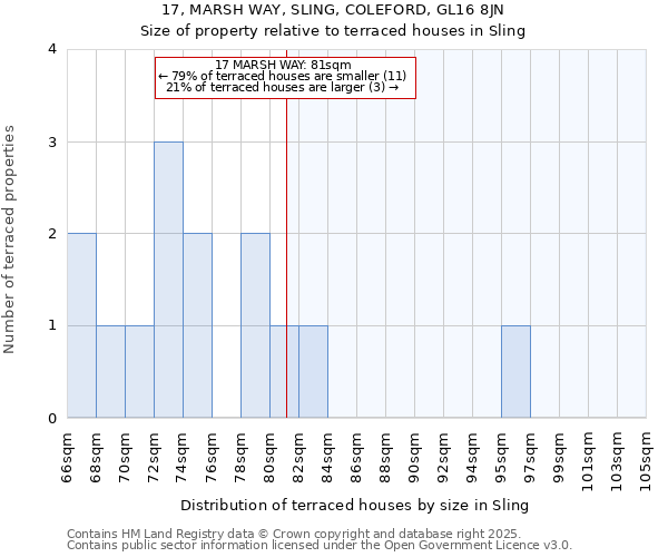 17, MARSH WAY, SLING, COLEFORD, GL16 8JN: Size of property relative to terraced houses houses in Sling