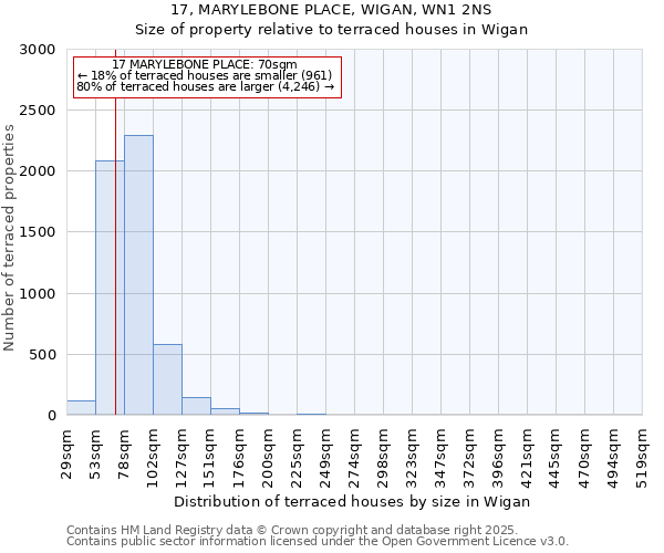 17, MARYLEBONE PLACE, WIGAN, WN1 2NS: Size of property relative to terraced houses houses in Wigan