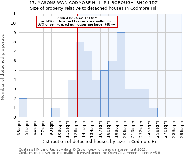 17, MASONS WAY, CODMORE HILL, PULBOROUGH, RH20 1DZ: Size of property relative to detached houses houses in Codmore Hill