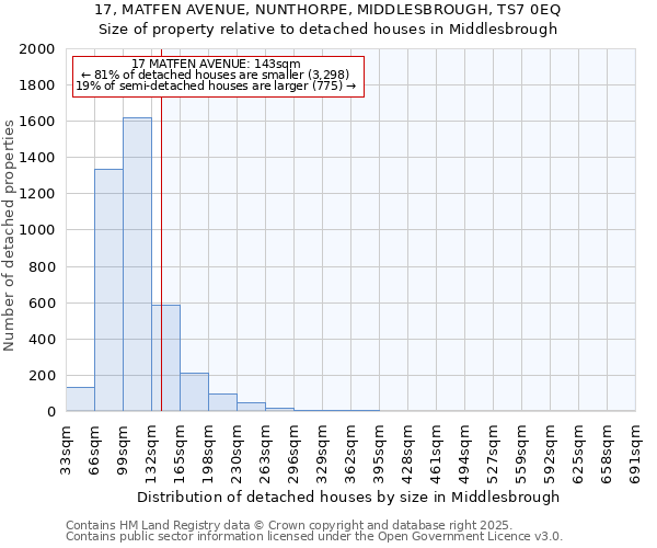 17, MATFEN AVENUE, NUNTHORPE, MIDDLESBROUGH, TS7 0EQ: Size of property relative to detached houses houses in Middlesbrough