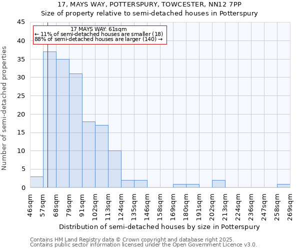 17, MAYS WAY, POTTERSPURY, TOWCESTER, NN12 7PP: Size of property relative to semi-detached houses houses in Potterspury