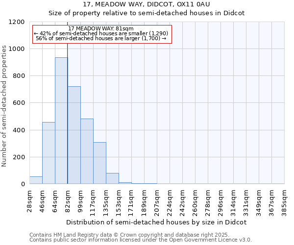 17, MEADOW WAY, DIDCOT, OX11 0AU: Size of property relative to semi-detached houses houses in Didcot