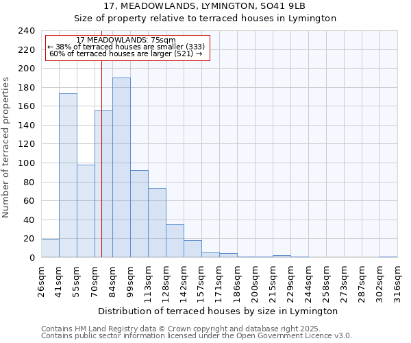 17, MEADOWLANDS, LYMINGTON, SO41 9LB: Size of property relative to terraced houses houses in Lymington
