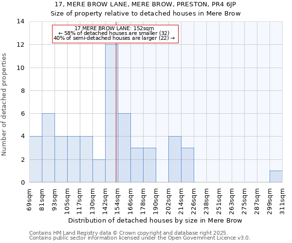 17, MERE BROW LANE, MERE BROW, PRESTON, PR4 6JP: Size of property relative to detached houses houses in Mere Brow