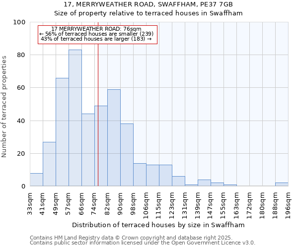 17, MERRYWEATHER ROAD, SWAFFHAM, PE37 7GB: Size of property relative to terraced houses houses in Swaffham