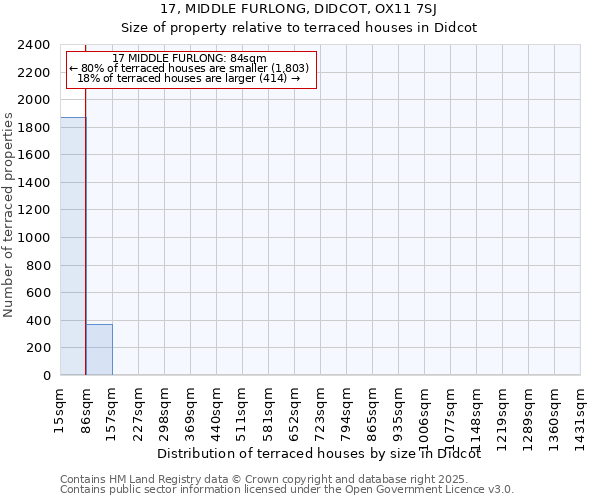 17, MIDDLE FURLONG, DIDCOT, OX11 7SJ: Size of property relative to terraced houses houses in Didcot