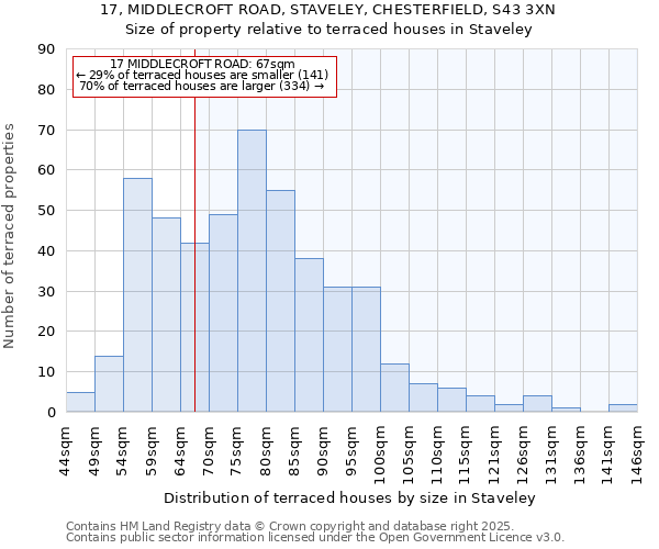 17, MIDDLECROFT ROAD, STAVELEY, CHESTERFIELD, S43 3XN: Size of property relative to terraced houses houses in Staveley