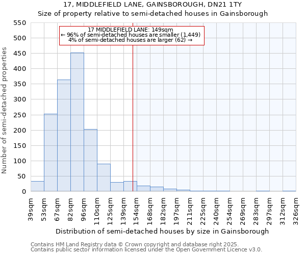 17, MIDDLEFIELD LANE, GAINSBOROUGH, DN21 1TY: Size of property relative to semi-detached houses houses in Gainsborough