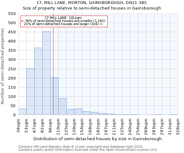 17, MILL LANE, MORTON, GAINSBOROUGH, DN21 3BS: Size of property relative to semi-detached houses houses in Gainsborough