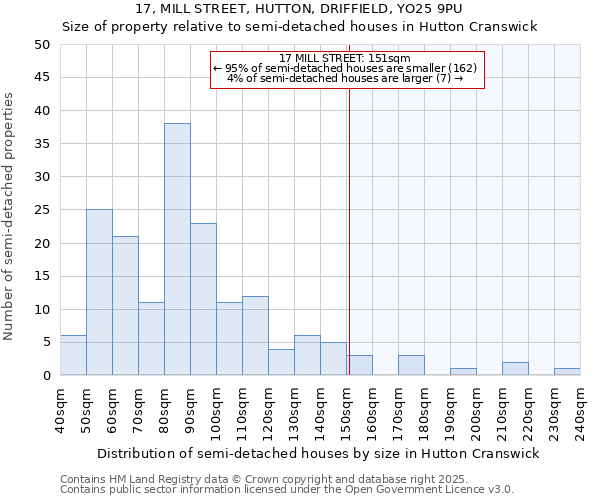 17, MILL STREET, HUTTON, DRIFFIELD, YO25 9PU: Size of property relative to semi-detached houses houses in Hutton Cranswick