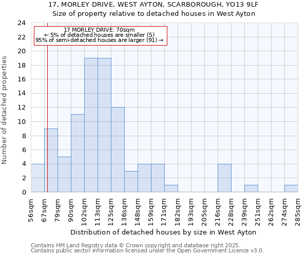 17, MORLEY DRIVE, WEST AYTON, SCARBOROUGH, YO13 9LF: Size of property relative to detached houses houses in West Ayton