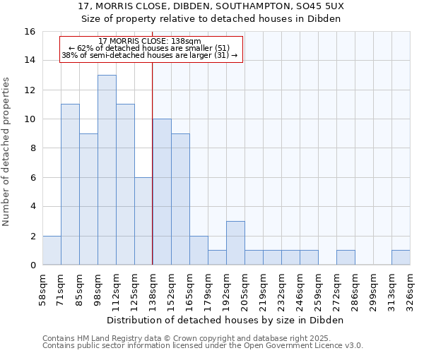 17, MORRIS CLOSE, DIBDEN, SOUTHAMPTON, SO45 5UX: Size of property relative to detached houses houses in Dibden
