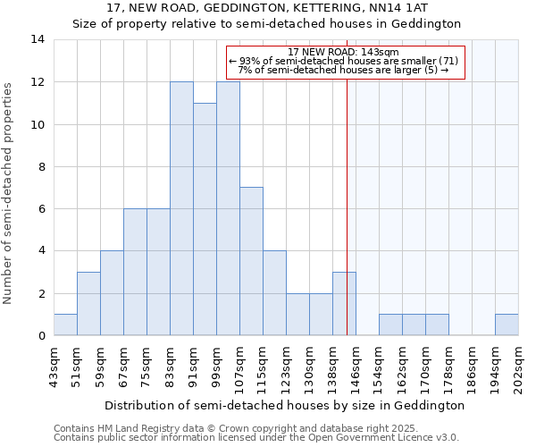17, NEW ROAD, GEDDINGTON, KETTERING, NN14 1AT: Size of property relative to semi-detached houses houses in Geddington