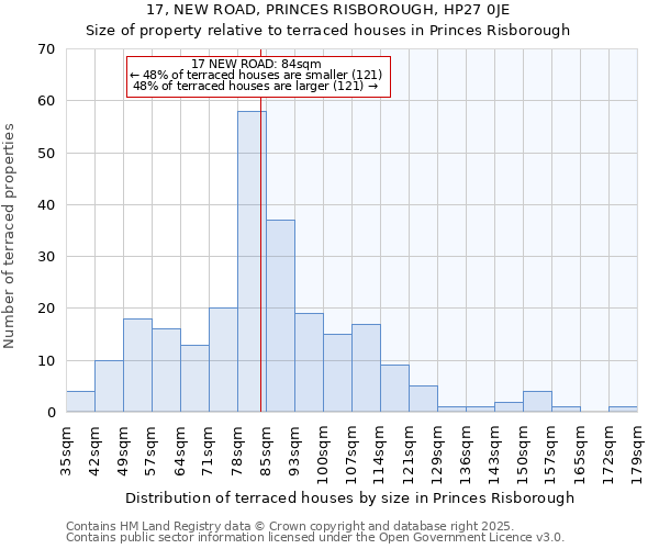 17, NEW ROAD, PRINCES RISBOROUGH, HP27 0JE: Size of property relative to terraced houses houses in Princes Risborough