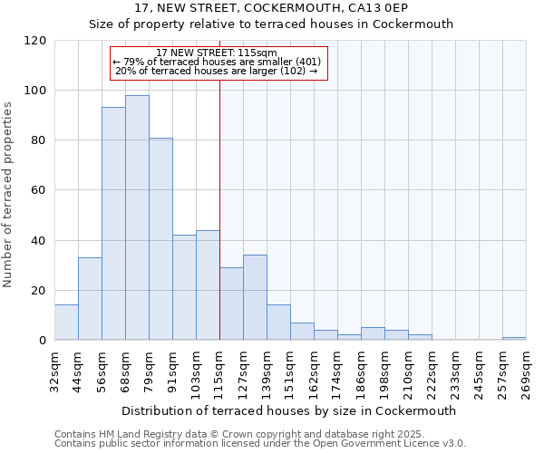 17, NEW STREET, COCKERMOUTH, CA13 0EP: Size of property relative to terraced houses houses in Cockermouth