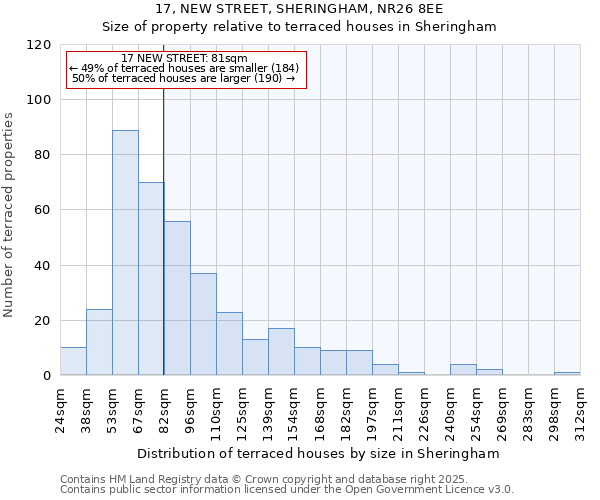 17, NEW STREET, SHERINGHAM, NR26 8EE: Size of property relative to terraced houses houses in Sheringham