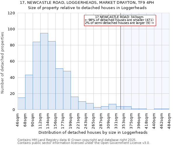 17, NEWCASTLE ROAD, LOGGERHEADS, MARKET DRAYTON, TF9 4PH: Size of property relative to detached houses houses in Loggerheads