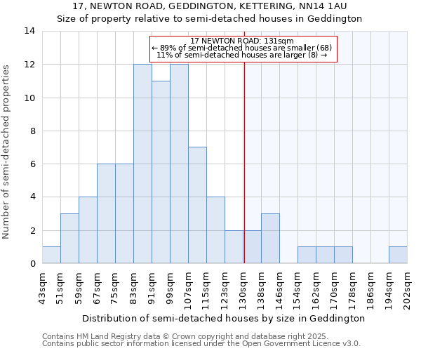 17, NEWTON ROAD, GEDDINGTON, KETTERING, NN14 1AU: Size of property relative to semi-detached houses houses in Geddington