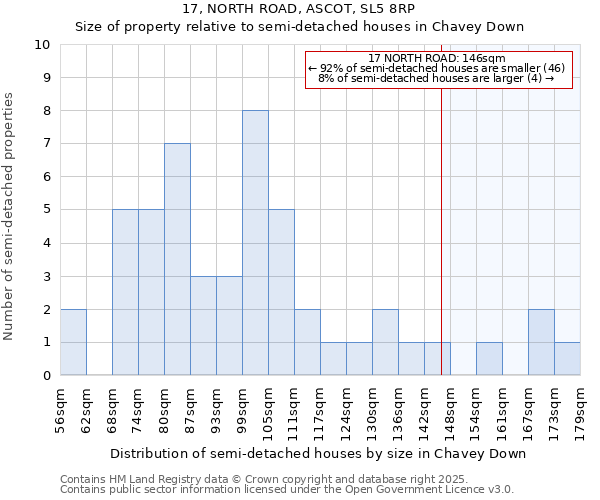 17, NORTH ROAD, ASCOT, SL5 8RP: Size of property relative to semi-detached houses houses in Chavey Down
