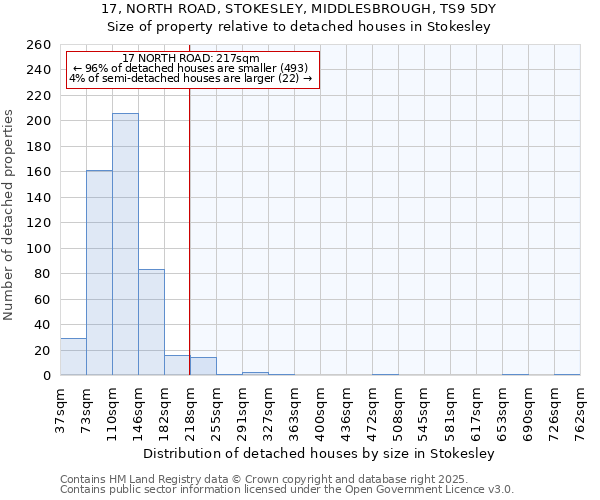 17, NORTH ROAD, STOKESLEY, MIDDLESBROUGH, TS9 5DY: Size of property relative to detached houses houses in Stokesley
