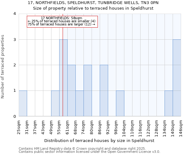 17, NORTHFIELDS, SPELDHURST, TUNBRIDGE WELLS, TN3 0PN: Size of property relative to terraced houses houses in Speldhurst