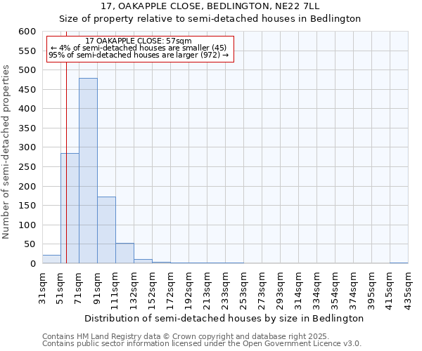 17, OAKAPPLE CLOSE, BEDLINGTON, NE22 7LL: Size of property relative to semi-detached houses houses in Bedlington