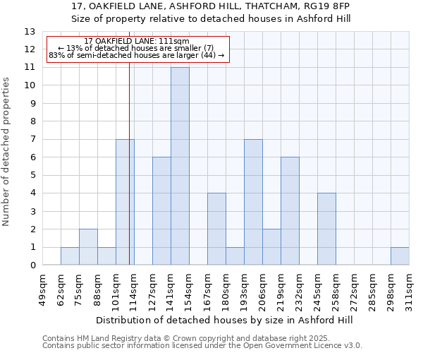 17, OAKFIELD LANE, ASHFORD HILL, THATCHAM, RG19 8FP: Size of property relative to detached houses houses in Ashford Hill