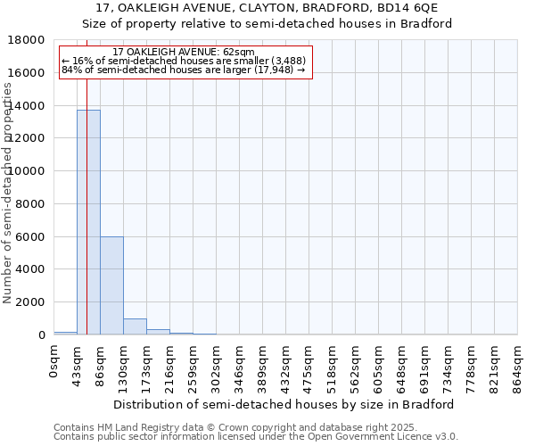 17, OAKLEIGH AVENUE, CLAYTON, BRADFORD, BD14 6QE: Size of property relative to semi-detached houses houses in Bradford